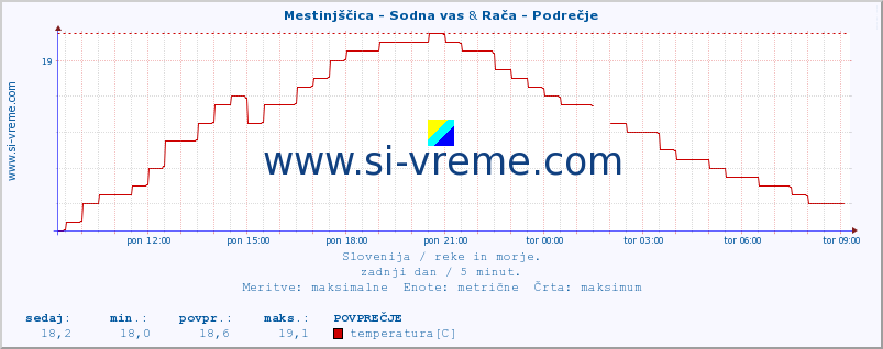 POVPREČJE :: Mestinjščica - Sodna vas & Rača - Podrečje :: temperatura | pretok | višina :: zadnji dan / 5 minut.