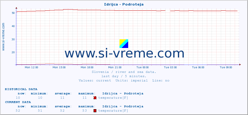  :: Idrijca - Podroteja :: temperature | flow | height :: last day / 5 minutes.