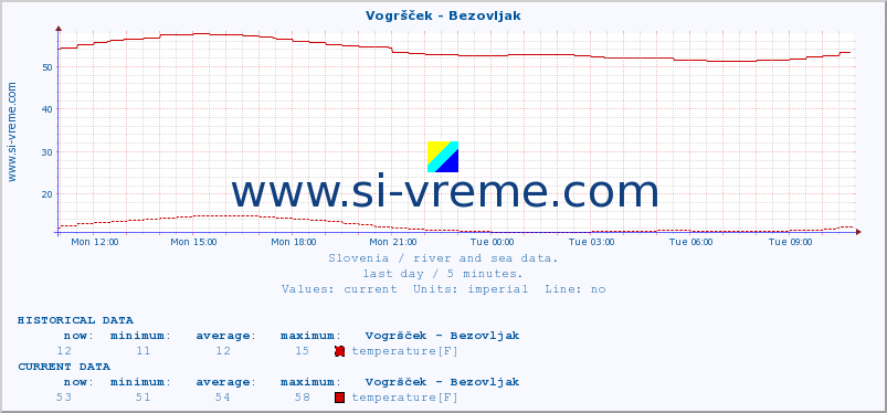  :: Vogršček - Bezovljak :: temperature | flow | height :: last day / 5 minutes.