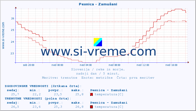 POVPREČJE :: Pesnica - Zamušani :: temperatura | pretok | višina :: zadnji dan / 5 minut.