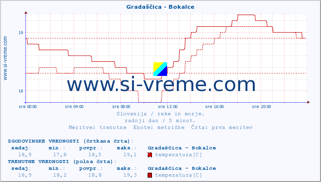 POVPREČJE :: Gradaščica - Bokalce :: temperatura | pretok | višina :: zadnji dan / 5 minut.