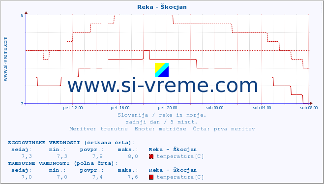 POVPREČJE :: Reka - Škocjan :: temperatura | pretok | višina :: zadnji dan / 5 minut.