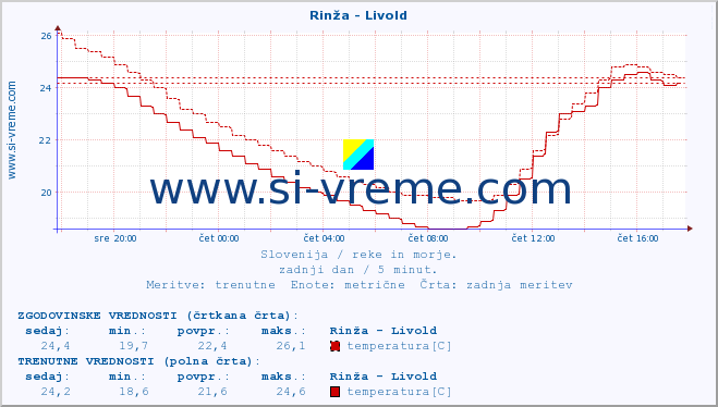 POVPREČJE :: Rinža - Livold :: temperatura | pretok | višina :: zadnji dan / 5 minut.