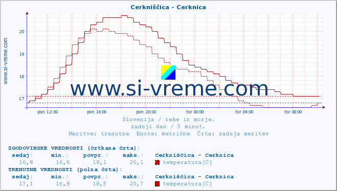 POVPREČJE :: Cerkniščica - Cerknica :: temperatura | pretok | višina :: zadnji dan / 5 minut.