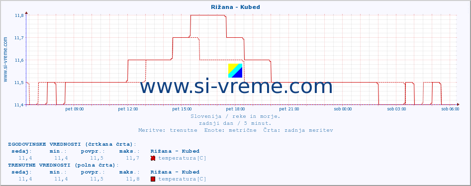 POVPREČJE :: Rižana - Kubed :: temperatura | pretok | višina :: zadnji dan / 5 minut.