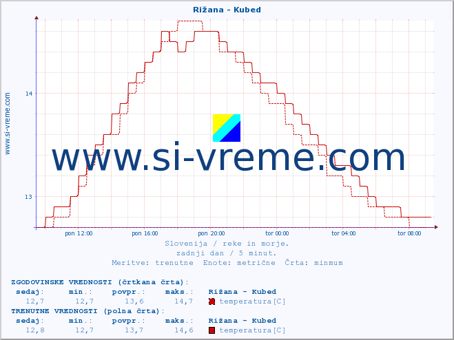 POVPREČJE :: Rižana - Kubed :: temperatura | pretok | višina :: zadnji dan / 5 minut.