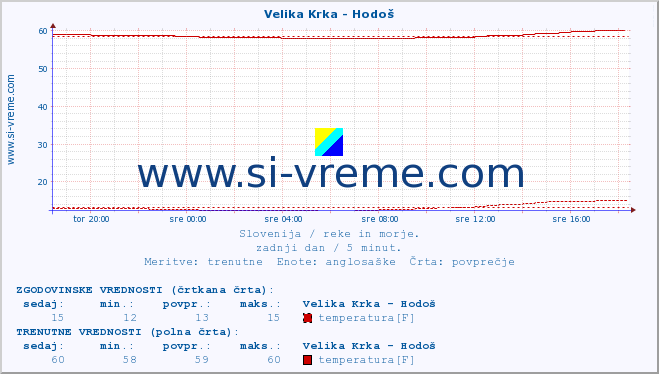 POVPREČJE :: Velika Krka - Hodoš :: temperatura | pretok | višina :: zadnji dan / 5 minut.