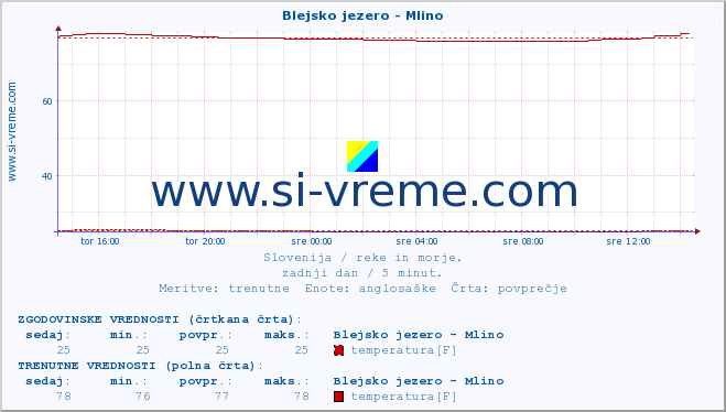 POVPREČJE :: Blejsko jezero - Mlino :: temperatura | pretok | višina :: zadnji dan / 5 minut.