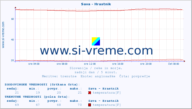 POVPREČJE :: Sava - Hrastnik :: temperatura | pretok | višina :: zadnji dan / 5 minut.