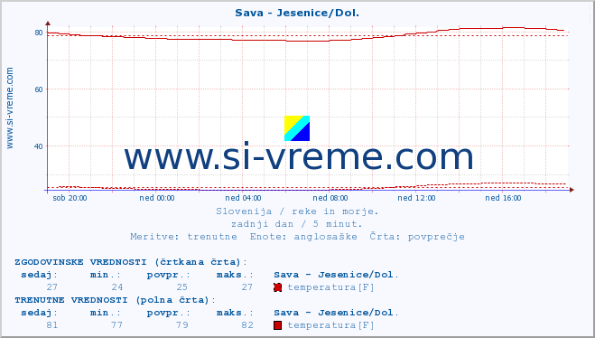 POVPREČJE :: Sava - Jesenice/Dol. :: temperatura | pretok | višina :: zadnji dan / 5 minut.