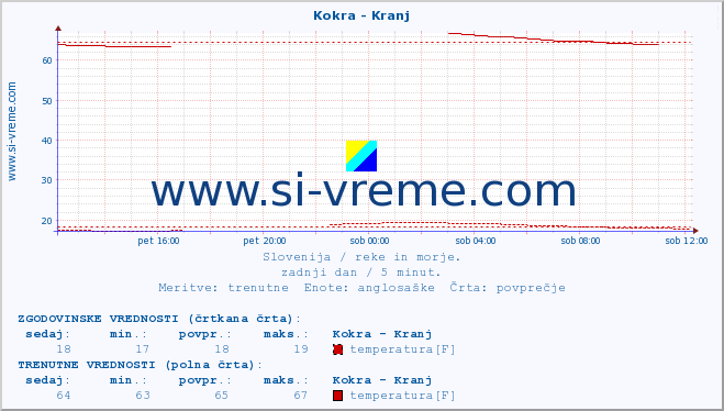 POVPREČJE :: Kokra - Kranj :: temperatura | pretok | višina :: zadnji dan / 5 minut.