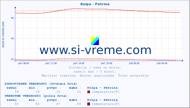 POVPREČJE :: Kolpa - Petrina :: temperatura | pretok | višina :: zadnji dan / 5 minut.