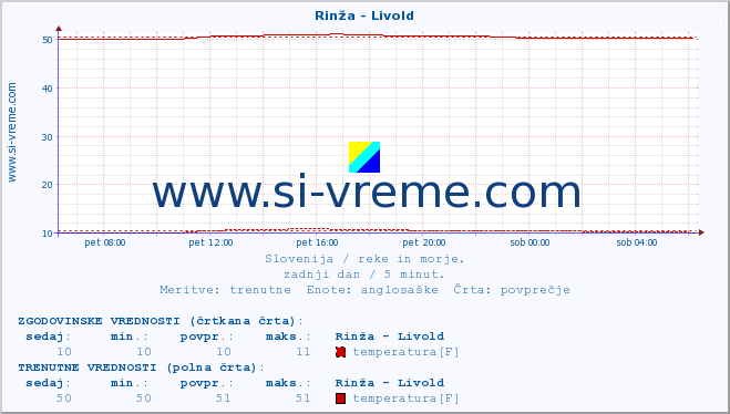 POVPREČJE :: Rinža - Livold :: temperatura | pretok | višina :: zadnji dan / 5 minut.