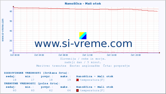 POVPREČJE :: Nanoščica - Mali otok :: temperatura | pretok | višina :: zadnji dan / 5 minut.