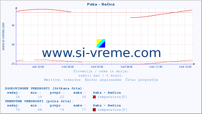 POVPREČJE :: Paka - Rečica :: temperatura | pretok | višina :: zadnji dan / 5 minut.