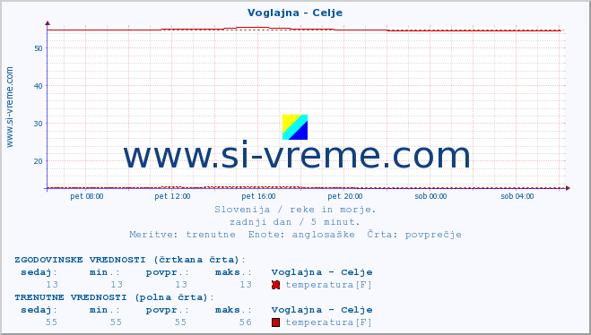 POVPREČJE :: Voglajna - Celje :: temperatura | pretok | višina :: zadnji dan / 5 minut.