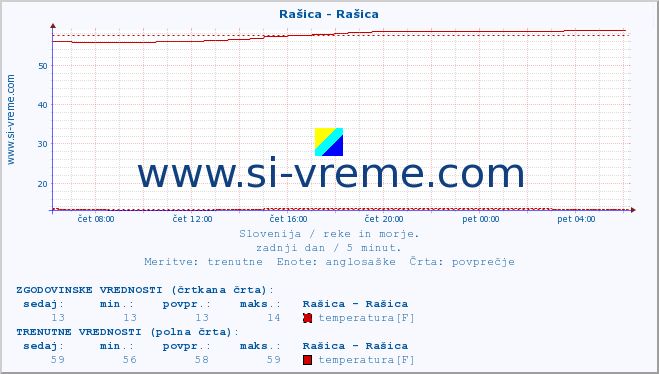 POVPREČJE :: Rašica - Rašica :: temperatura | pretok | višina :: zadnji dan / 5 minut.