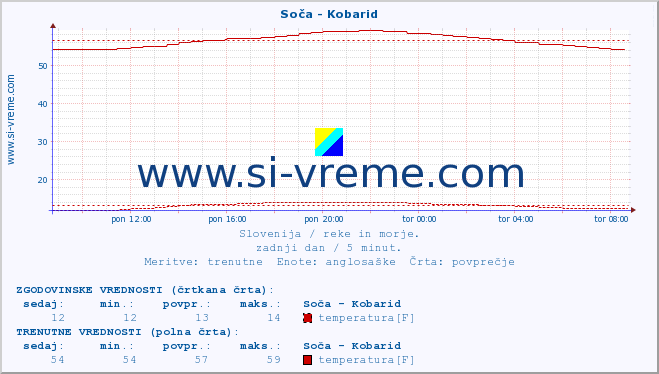 POVPREČJE :: Soča - Kobarid :: temperatura | pretok | višina :: zadnji dan / 5 minut.