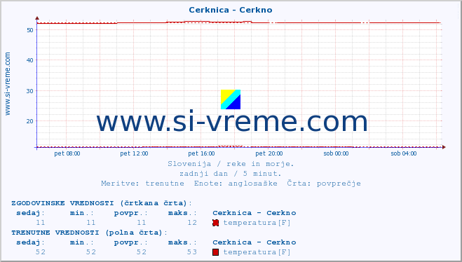 POVPREČJE :: Cerknica - Cerkno :: temperatura | pretok | višina :: zadnji dan / 5 minut.