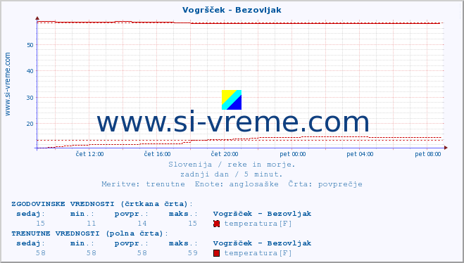 POVPREČJE :: Vogršček - Bezovljak :: temperatura | pretok | višina :: zadnji dan / 5 minut.