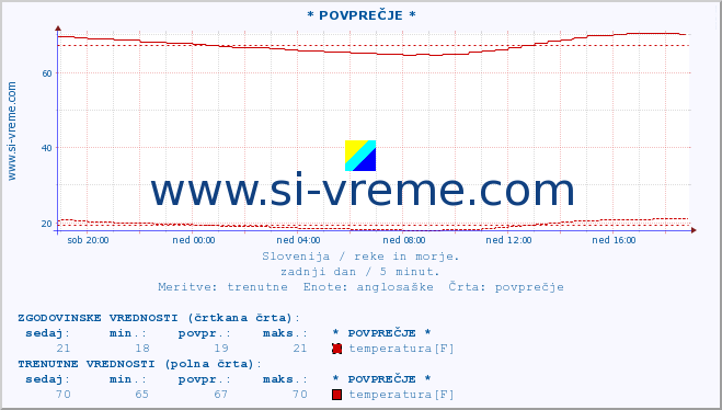 POVPREČJE :: * POVPREČJE * :: temperatura | pretok | višina :: zadnji dan / 5 minut.