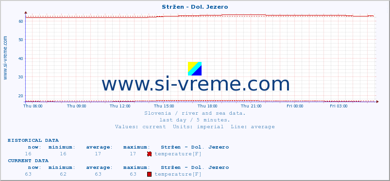  :: Stržen - Dol. Jezero :: temperature | flow | height :: last day / 5 minutes.