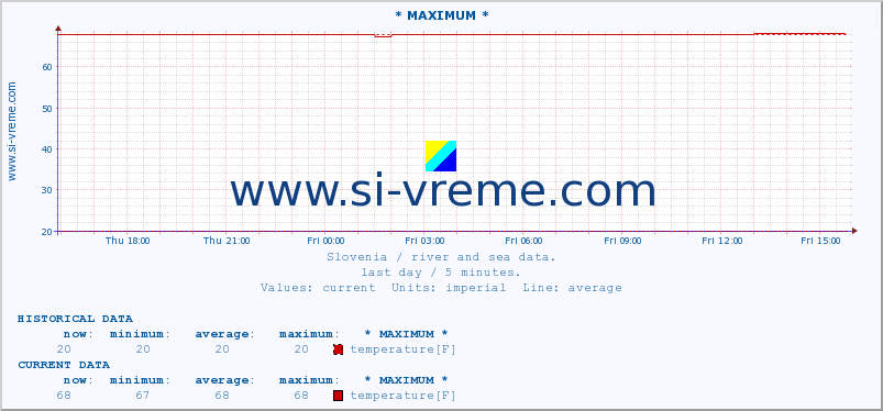  :: * MAXIMUM * :: temperature | flow | height :: last day / 5 minutes.