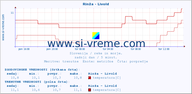 POVPREČJE :: Rinža - Livold :: temperatura | pretok | višina :: zadnji dan / 5 minut.