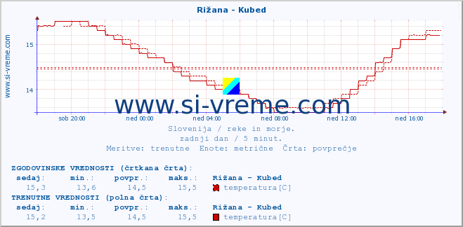 POVPREČJE :: Rižana - Kubed :: temperatura | pretok | višina :: zadnji dan / 5 minut.