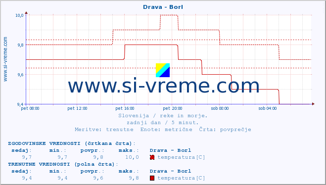 POVPREČJE :: Drava - Borl :: temperatura | pretok | višina :: zadnji dan / 5 minut.