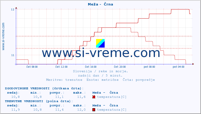 POVPREČJE :: Meža -  Črna :: temperatura | pretok | višina :: zadnji dan / 5 minut.