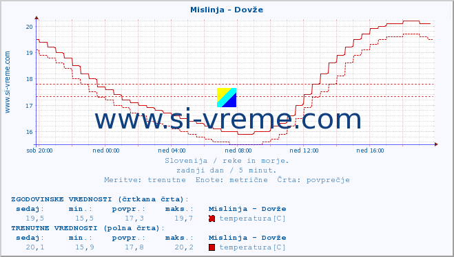 POVPREČJE :: Mislinja - Dovže :: temperatura | pretok | višina :: zadnji dan / 5 minut.