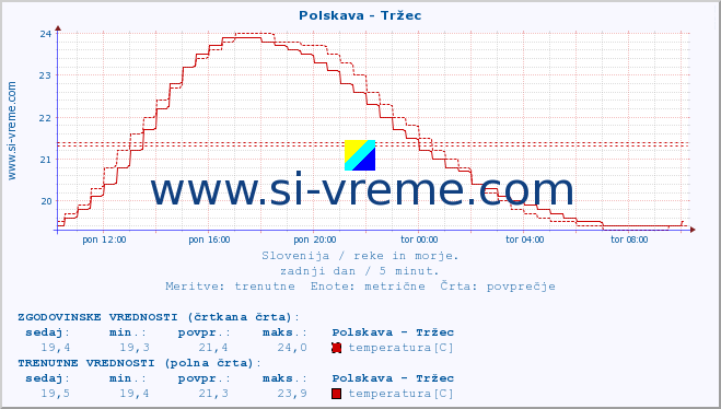 POVPREČJE :: Polskava - Tržec :: temperatura | pretok | višina :: zadnji dan / 5 minut.