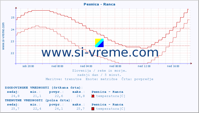 POVPREČJE :: Pesnica - Ranca :: temperatura | pretok | višina :: zadnji dan / 5 minut.