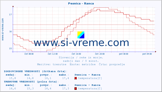 POVPREČJE :: Pesnica - Ranca :: temperatura | pretok | višina :: zadnji dan / 5 minut.