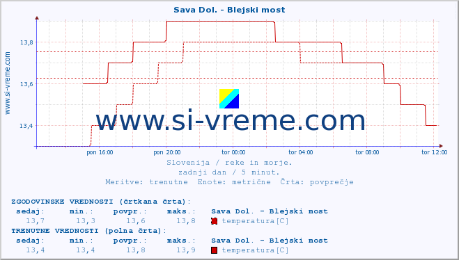 POVPREČJE :: Sava Dol. - Blejski most :: temperatura | pretok | višina :: zadnji dan / 5 minut.