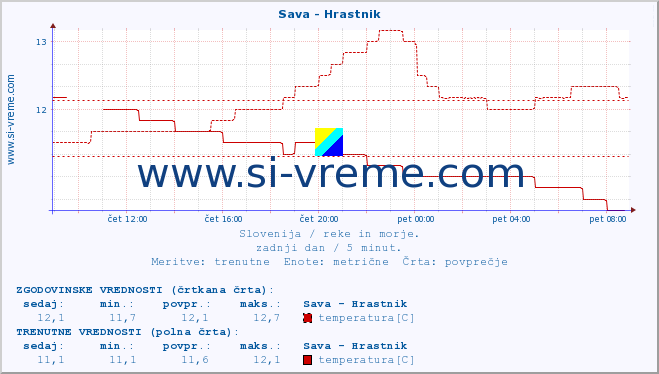 POVPREČJE :: Sava - Hrastnik :: temperatura | pretok | višina :: zadnji dan / 5 minut.