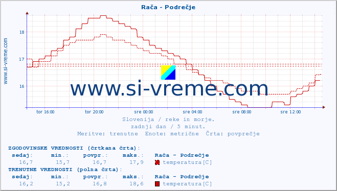 POVPREČJE :: Rača - Podrečje :: temperatura | pretok | višina :: zadnji dan / 5 minut.