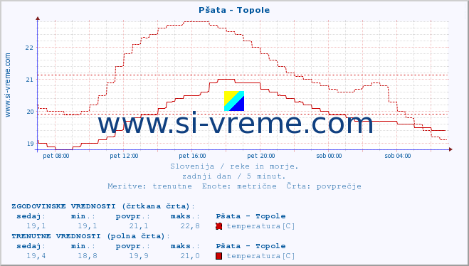 POVPREČJE :: Pšata - Topole :: temperatura | pretok | višina :: zadnji dan / 5 minut.