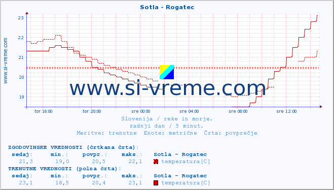 POVPREČJE :: Sotla - Rogatec :: temperatura | pretok | višina :: zadnji dan / 5 minut.