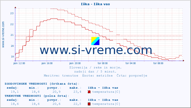 POVPREČJE :: Iška - Iška vas :: temperatura | pretok | višina :: zadnji dan / 5 minut.