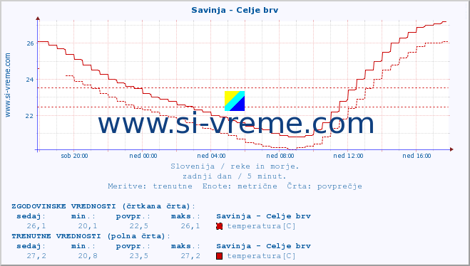 POVPREČJE :: Savinja - Celje brv :: temperatura | pretok | višina :: zadnji dan / 5 minut.