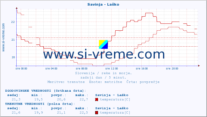 POVPREČJE :: Savinja - Laško :: temperatura | pretok | višina :: zadnji dan / 5 minut.