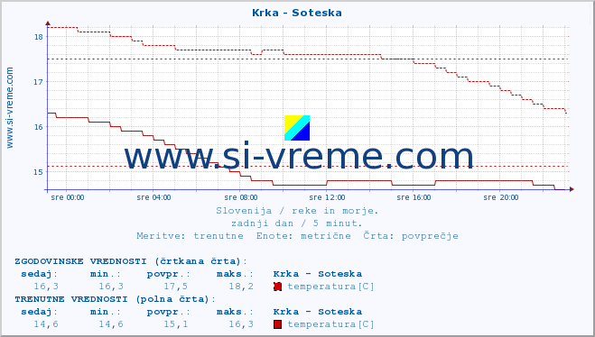 POVPREČJE :: Krka - Soteska :: temperatura | pretok | višina :: zadnji dan / 5 minut.