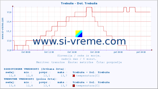 POVPREČJE :: Trebuša - Dol. Trebuša :: temperatura | pretok | višina :: zadnji dan / 5 minut.