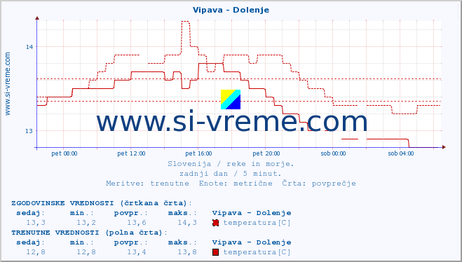 POVPREČJE :: Vipava - Dolenje :: temperatura | pretok | višina :: zadnji dan / 5 minut.