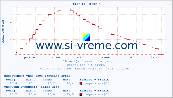 POVPREČJE :: Branica - Branik :: temperatura | pretok | višina :: zadnji dan / 5 minut.