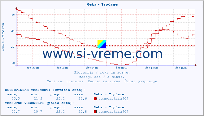 POVPREČJE :: Reka - Trpčane :: temperatura | pretok | višina :: zadnji dan / 5 minut.