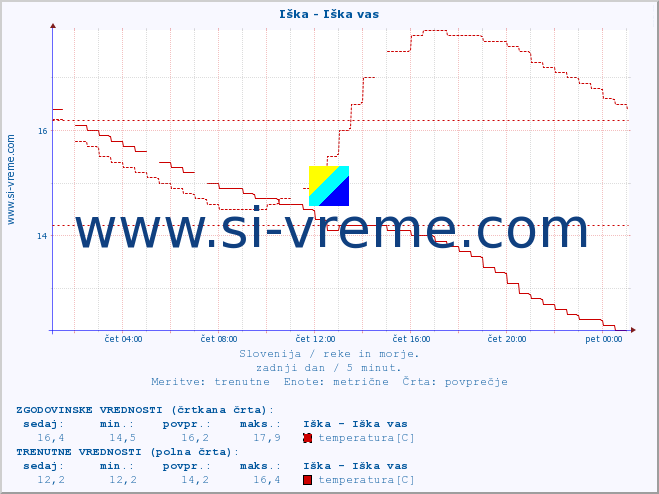 POVPREČJE :: Iška - Iška vas :: temperatura | pretok | višina :: zadnji dan / 5 minut.