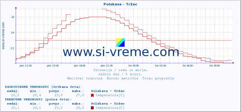 POVPREČJE :: Polskava - Tržec :: temperatura | pretok | višina :: zadnji dan / 5 minut.